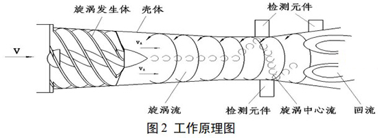 煤氣旋進(jìn)旋渦流量計(jì)工作原理圖