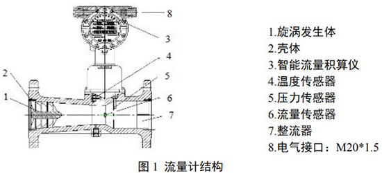 旋渦流量計結構圖