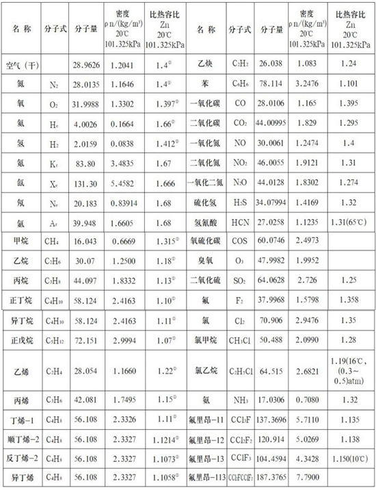 鍋爐用熱式質量流量計氣體物理參數表