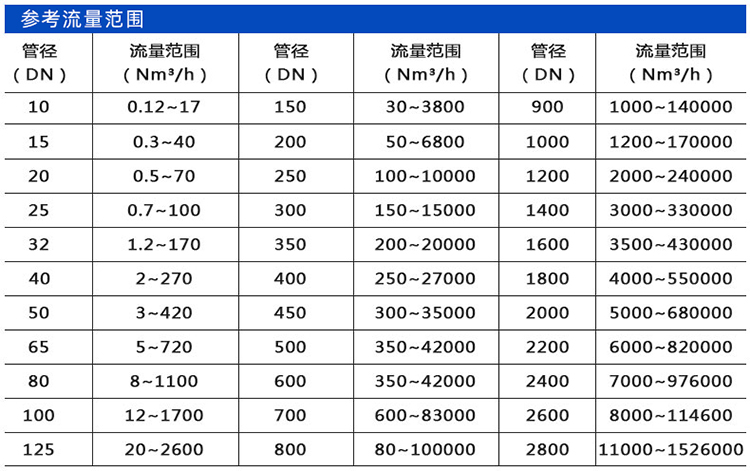 熱式氣體質(zhì)量流量計口徑流量范圍表