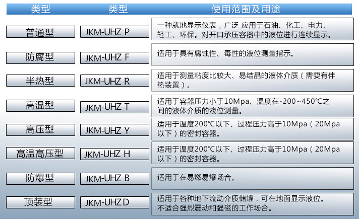 防腐酸堿液位計(jì)使用范圍表