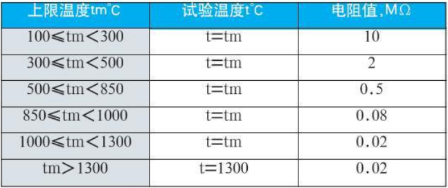 工業用熱電偶絕緣電阻對照表