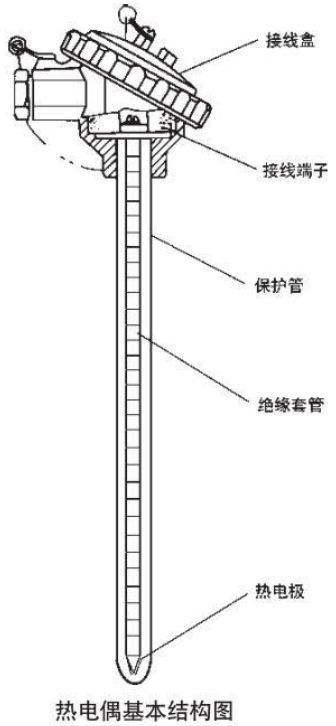 工業用熱電偶基本結構圖