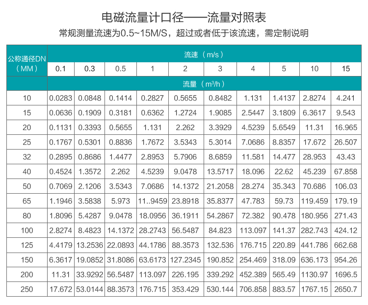 液體流量計口徑與流量對照表