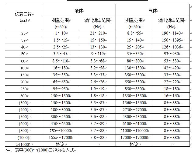 鍋爐蒸汽流量計(jì)傳感器工況流量范圍表