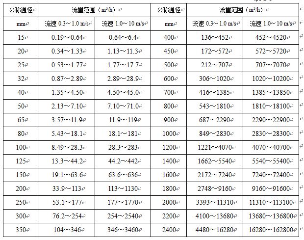 濃堿流量計流量范圍對照表