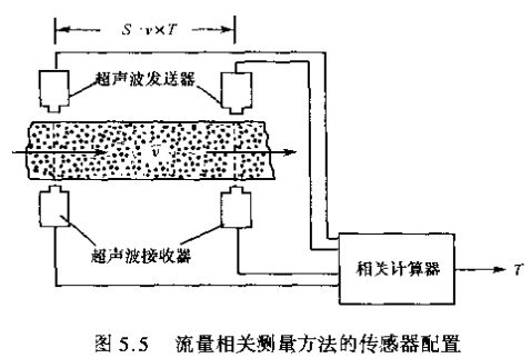 超聲波流量計流量相關測量方法的傳感器配置