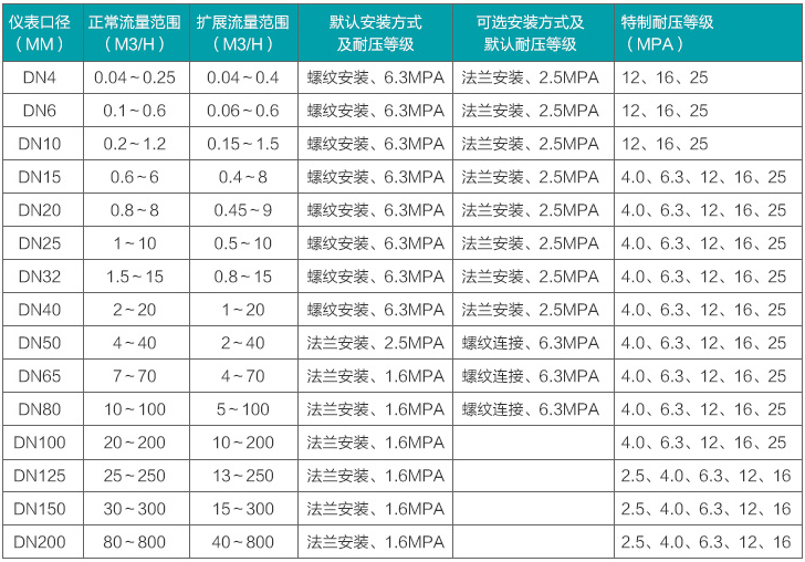 高溫渦輪流量計(jì)流量范圍對(duì)照表