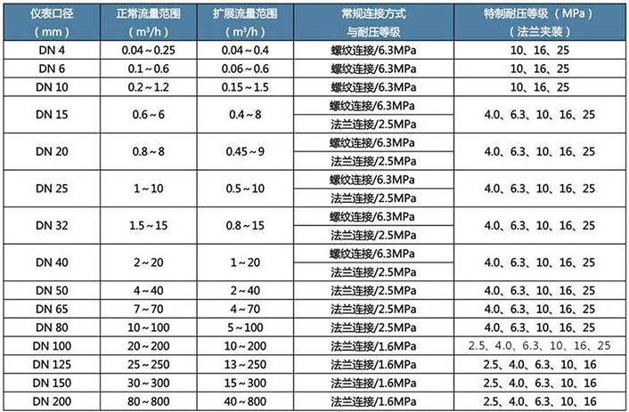 一體化渦輪流量計流量范圍對照表