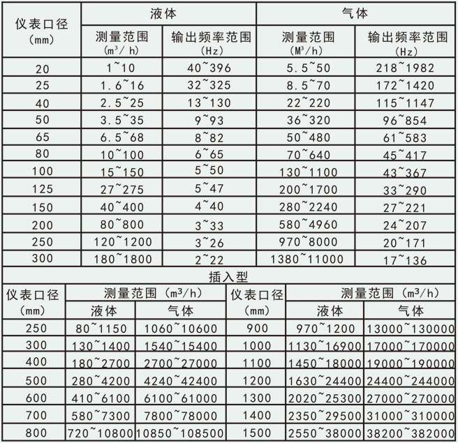 液體二氧化碳流量計流量范圍對照表