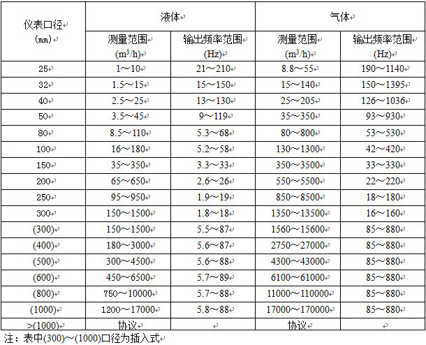 過熱蒸汽流量計流量范圍對照表