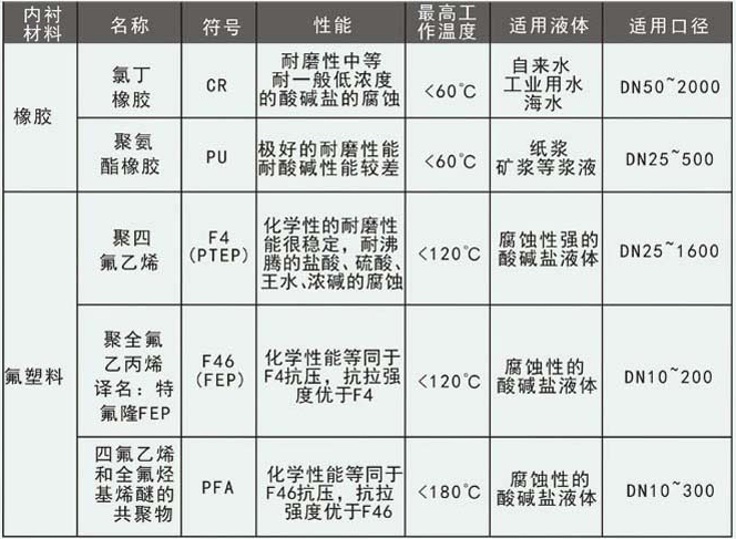 dn250污水流量計襯里選型對照表