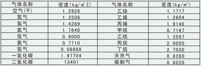 暖氣流量計(jì)氣體密度對(duì)照表