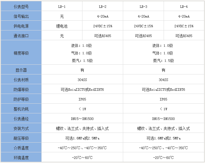 低溫靶式流量計分類對照表