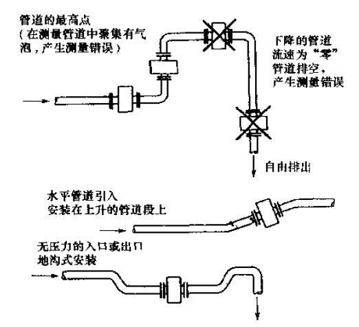 電磁流量計安裝位置注意事項圖