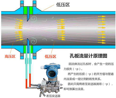 dn350孔板流量計工作原理圖