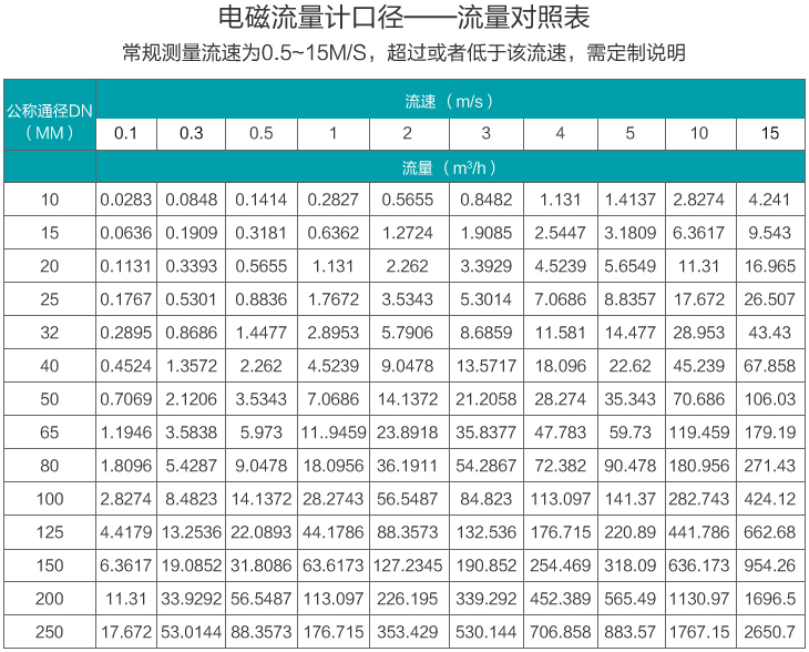 電鍍污水流量計(jì)流量范圍對(duì)照表