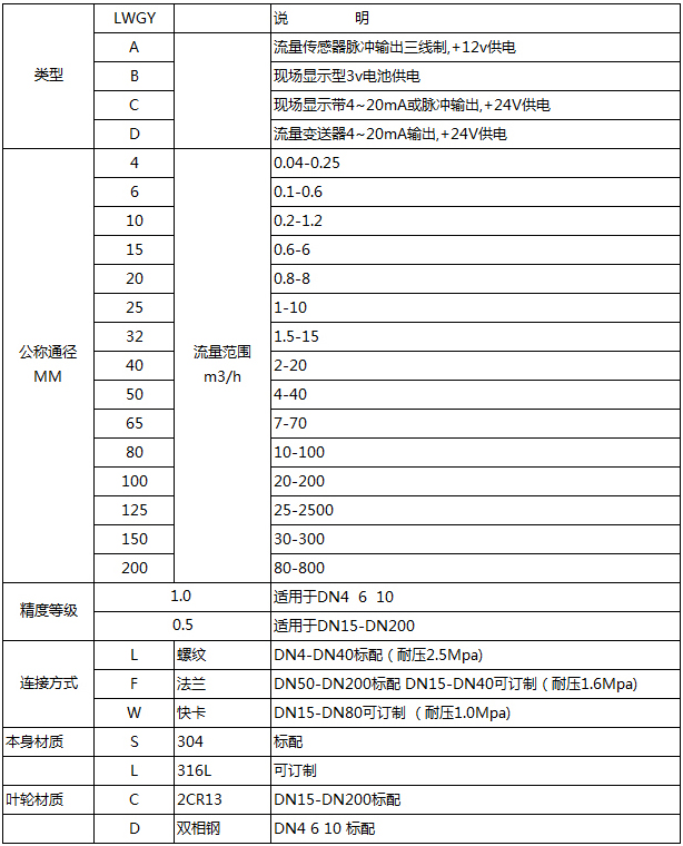 甲醇用流量計型譜對照表