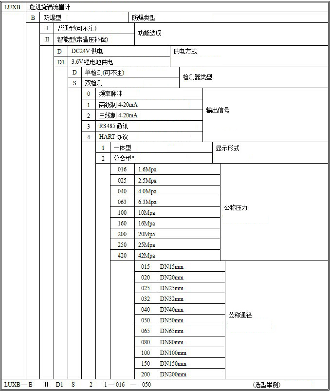 智能旋進旋渦流量計選型對照表