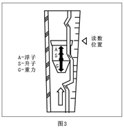 實驗室氣體流量計浮子讀數位置圖