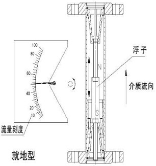 金屬管轉(zhuǎn)子流量計工作原理圖