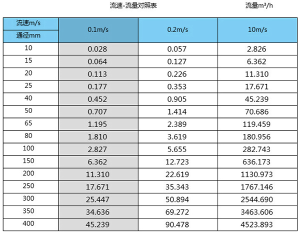 智能型污水流量計流量范圍對照表