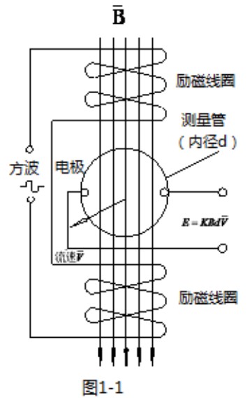 污水流量計工作原理圖