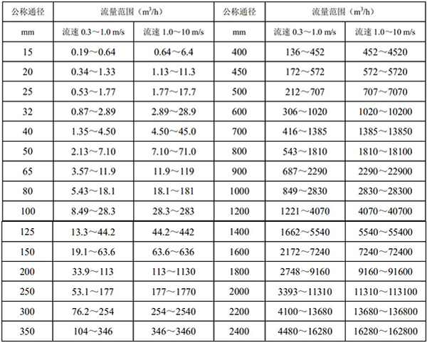 廢水流量計流量范圍對照表