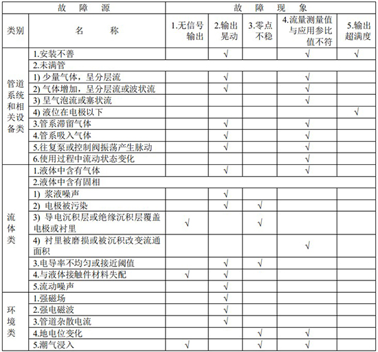 鍋爐水流量計故障分析對照表