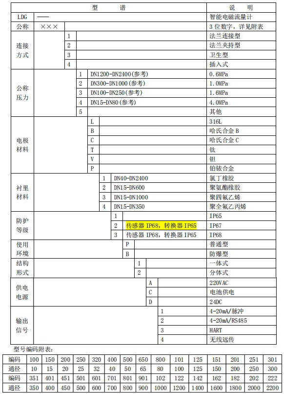 分體式電磁流量計規格型號選型表