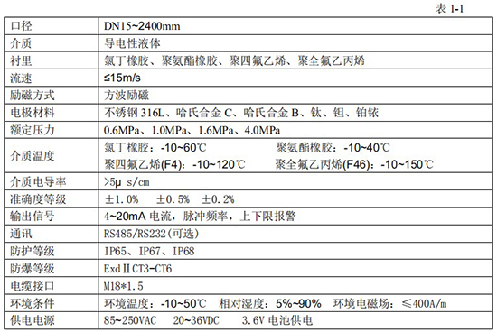 軸封水流量計技術(shù)指標(biāo)對照表