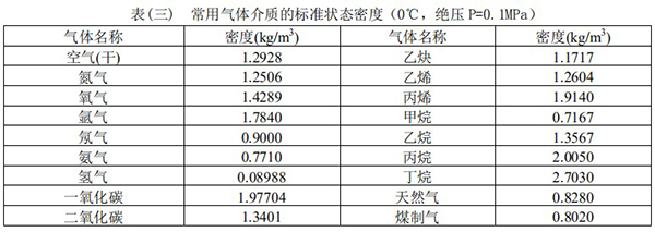 智能蒸汽流量計常用氣體介質密度表